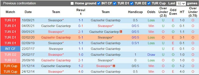 Lịch sử đối đầu giữa Gaziantep vs Sivasspor