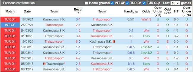 Lịch sử đối đầu giữa Trabzonspor vs Kasimpasa
