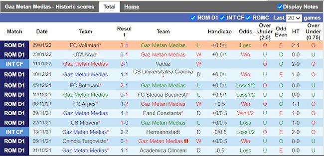 Thành tích gần đây của Gaz Metan Medias