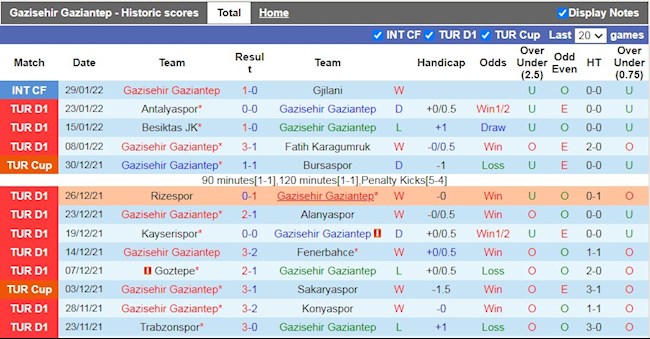 Thành tích gần đây của Gaziantep