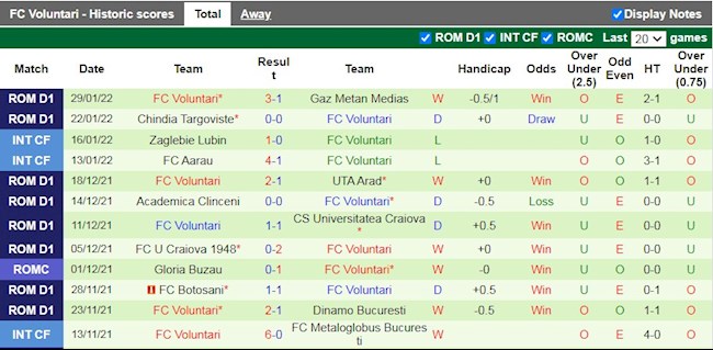 Thành tích gần đây của Voluntari