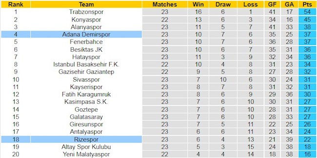 BXH giải VĐQG Thổ Nhĩ Kỳ