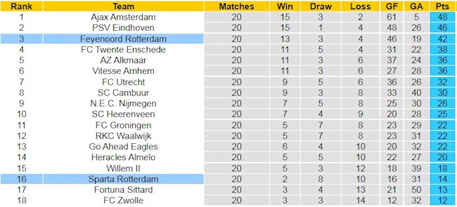 BXH giải VĐQG Hà Lan