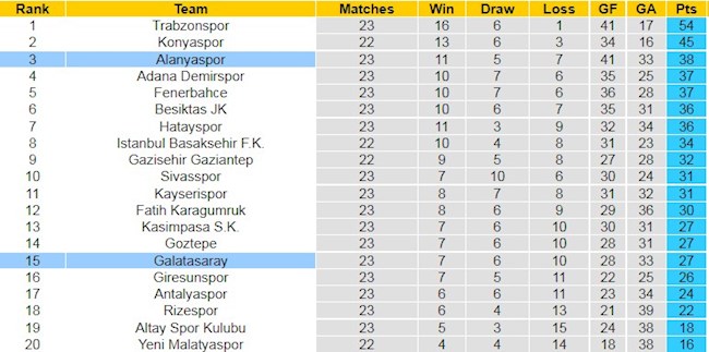 BXH giải VĐQG Thổ Nhĩ Kỳ