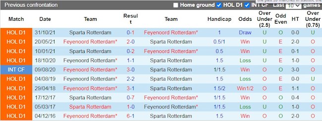 Lịch sử đối đầu giữa Feyenoord vs Sparta Rotterdam