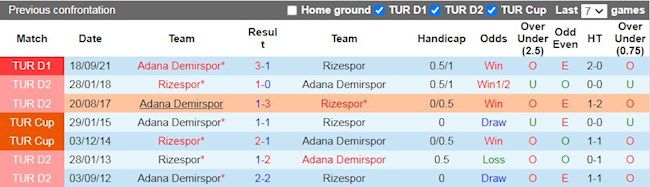 Lịch sử đối đầu giữa Rizespor vs Adana Demirspor