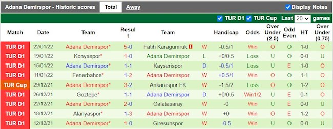 Thành tích gần đây của Adana Demirspor