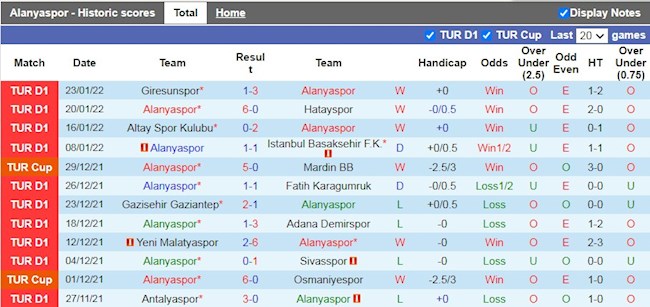 Thành tích gần đây của Alanyaspor