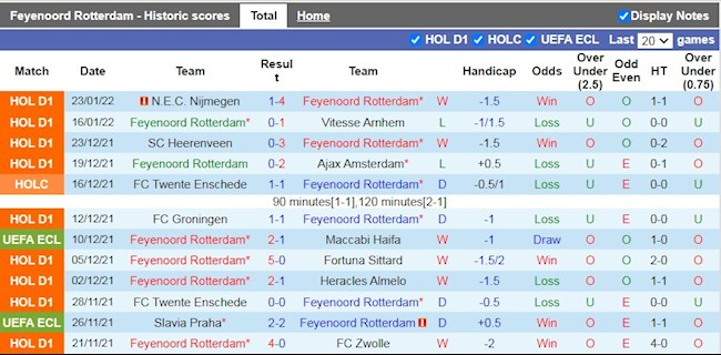 Thành tích gần đây của Feyenoord