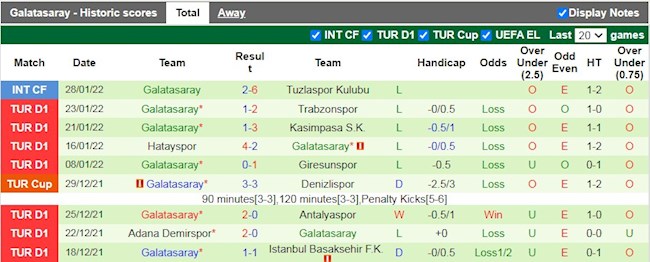 Thành tích gần đây của Galatasaray