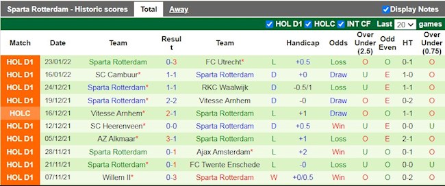 Thành tích gần đây của Sparta Rotterdam