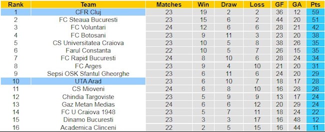 BXH giải VĐQG Rumani