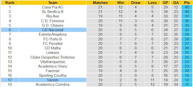 BXH giải Hạng 2 Bồ Đào Nha