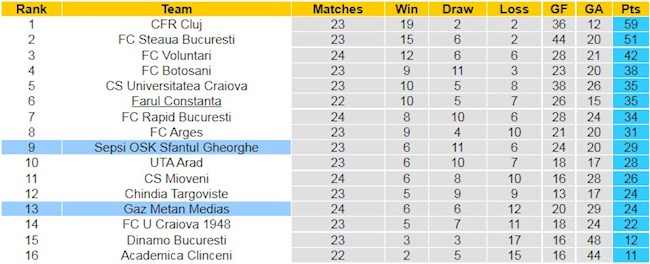 BXH giải VĐQG Rumani