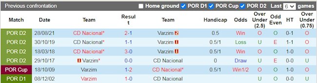Lịch sử đối đầu giữa Varzim vs Nacional