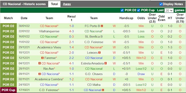 Thành tích gần đây của Nacional