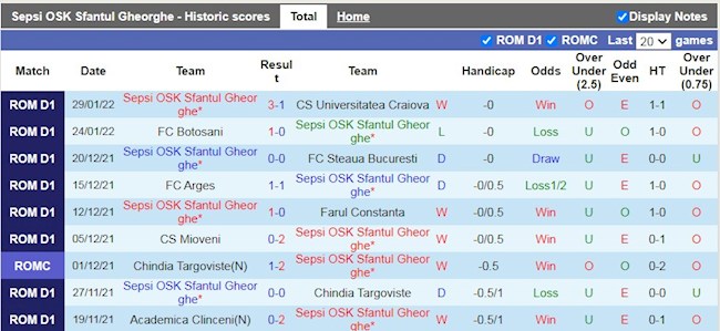 Thành tích gần đây của Sepsi