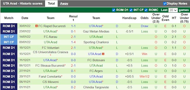 Thành tích gần đây của UTA Arad
