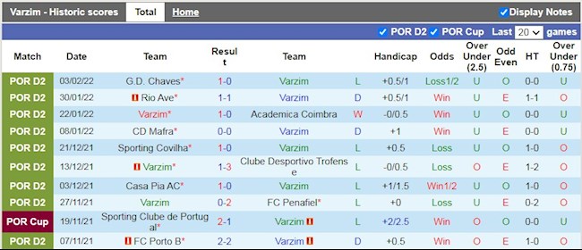 Thành tích gần đây của Varzim