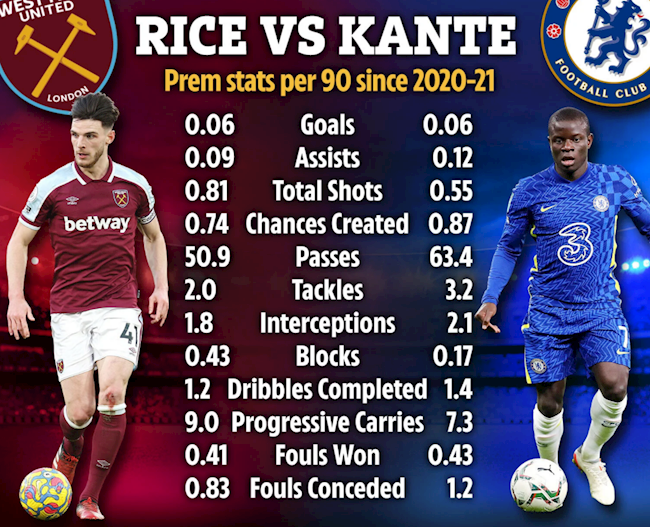 Thống kê giữa Declan Rice và NGolo Kante từ đầu mùa giải trước