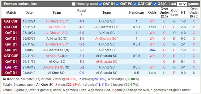Thành tích đối đầu Al-Khor vs Al-Gharafa Thành tích đối đầu Al-Khor vs Al-Gharafa