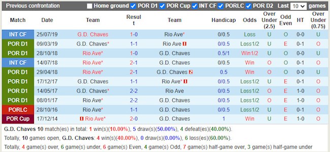 Thành tích đối đầu Chaves vs Rio Ave Thành tích đối đầu Chaves vs Rio Ave