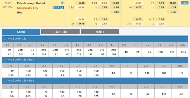 Peterborough vs Man City