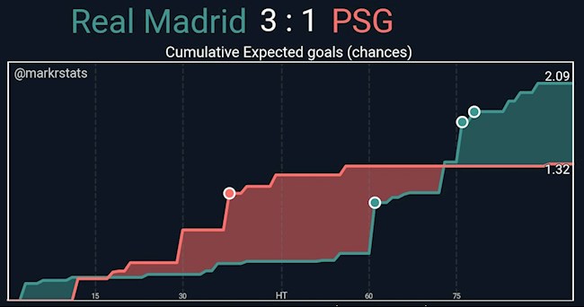 Bàn thắng kì vọng Real vs PSG