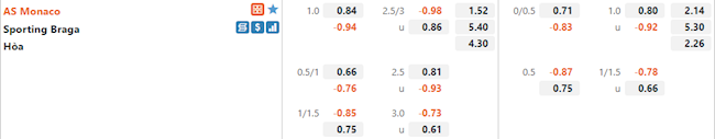 Tỷ lệ Monaco vs Braga
