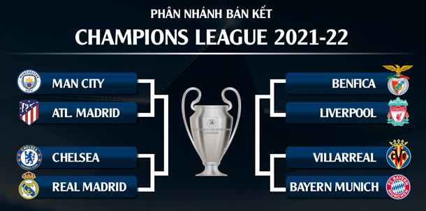 Kết quả bốc thăm tứ kết Champions League 2021/22 Kết quả bốc thăm tứ kết Champions League 2021/22