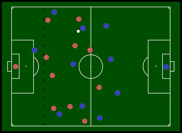 Ở nửa trái hình vẽ, cầu thủ màu xanh đang ở trong "tư thế việt vị" bởi vì cầu thủ này đã đứng trước hai hậu vệ cuối cùng của đối phương (được đánh dấu bởi đường gạch ngang) và trái bóng. Cần lưu ý rằng điều này không hoàn toàn có nghĩa là cầu thủ này đang phạm lỗi "việt vị khi tấn công", cầu thủ đó chỉ "phạm lỗi việt vị" nếu nhận bóng hoặc tham gia vào tình huống đó.