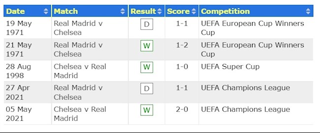 đối đầu Chelsea vs Real Madrid đối đầu Chelsea vs Real Madrid