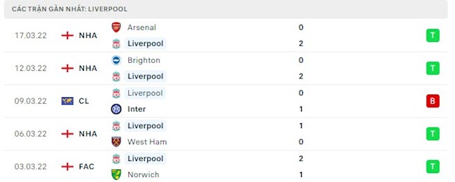 Phong độ Liverpool