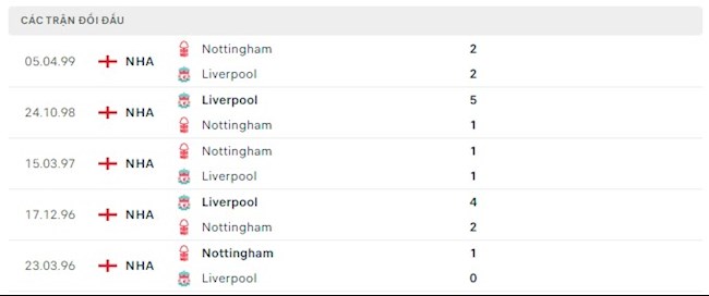 Đối đầu Nottingham vs Liverpool