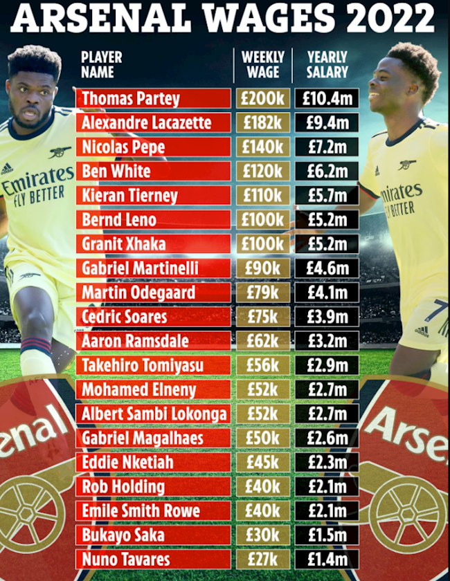 Bất ngờ với bảng lương của các cầu thủ Arsenal các cầu thủ của arsenal