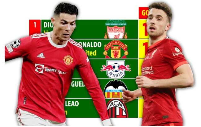 Top 5 cầu thủ BĐN xuất sắc nhất châu Âu: Jota vượt Ronaldo