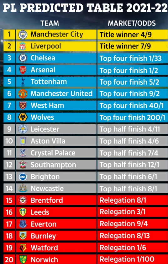 Siêu máy tính dự đoán thứ hạng của các đội ở NHA 2021/22