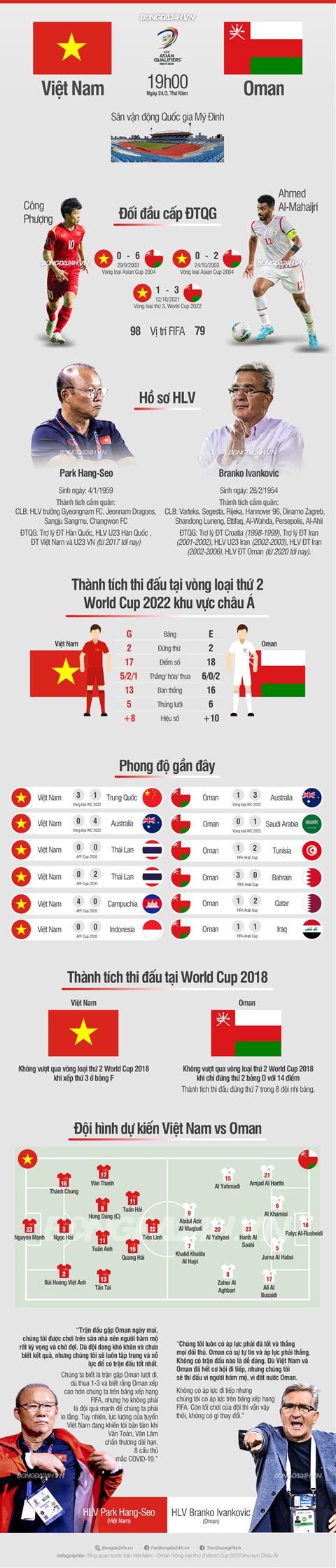 Infographic ĐT Việt Nam vs Oman