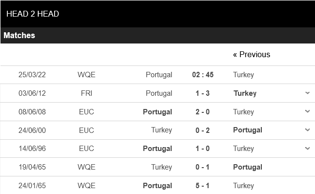 Bồ Đào Nha vs Thổ Nhĩ Kỳ
