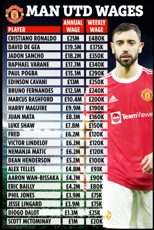 Bảng lương của MU sau khi Bruno Fernandes được tăng gấp đôi thu nhập Bảng lương của MU sau khi Bruno Fernandes được tăng gấp đôi thu nhập