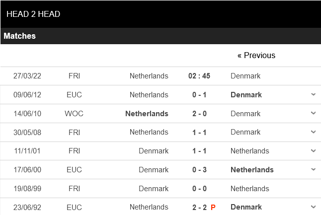 Hà Lan vs Đan Mạch Hà Lan vs Đan Mạch