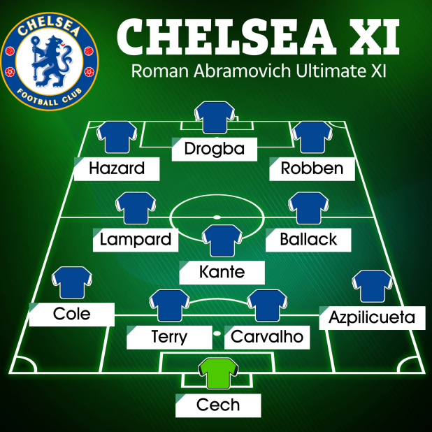 Đội hình tốt nhất của Chelsea dưới thời Roman Abramovich do The Sun lựa chọn Đội hình tốt nhất của Chelsea dưới thời Roman Abramovich do The Sun lựa chọn