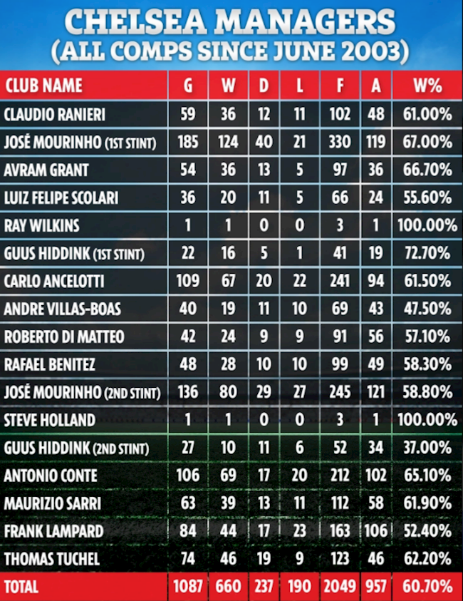 Thành tích của 17 HLV Chelsea dưới thời Roman Abramovich Thành tích của 17 HLV Chelsea dưới thời Roman Abramovich