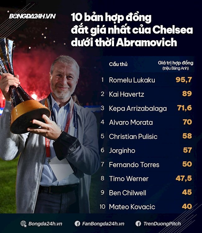 10 bản hợp đồng đắt giá nhất của Chelsea dưới thời Roman Abramovich 10 bản hợp đồng đắt giá nhất của Chelsea dưới thời Roman Abramovich