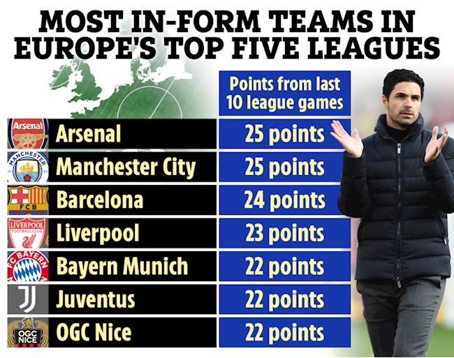 Arsenal đang chơi cực tốt