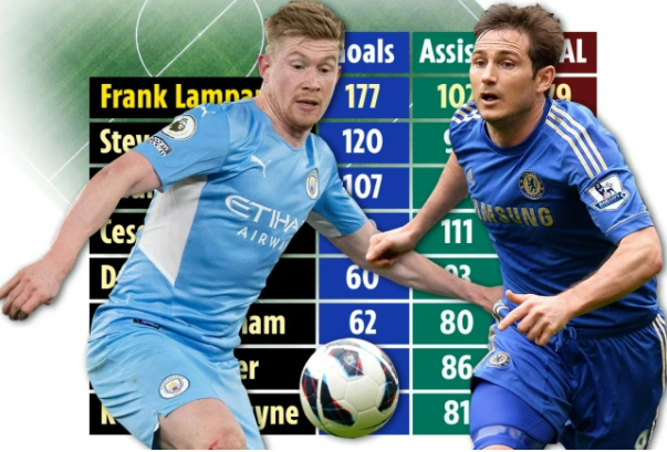 Kevin de Bruyne ở đâu so với Steven Gerrard và Frank Lampard?