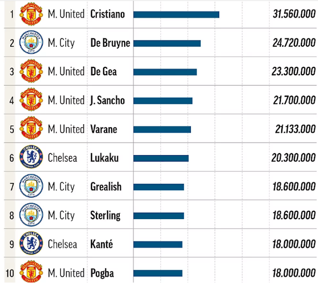 Ronaldo và De Bruyne nhận lương cao nhất Ngoại hạng Anh hiện tại Ronaldo và De Bruyne nhận lương cao nhất Ngoại hạng Anh hiện tại