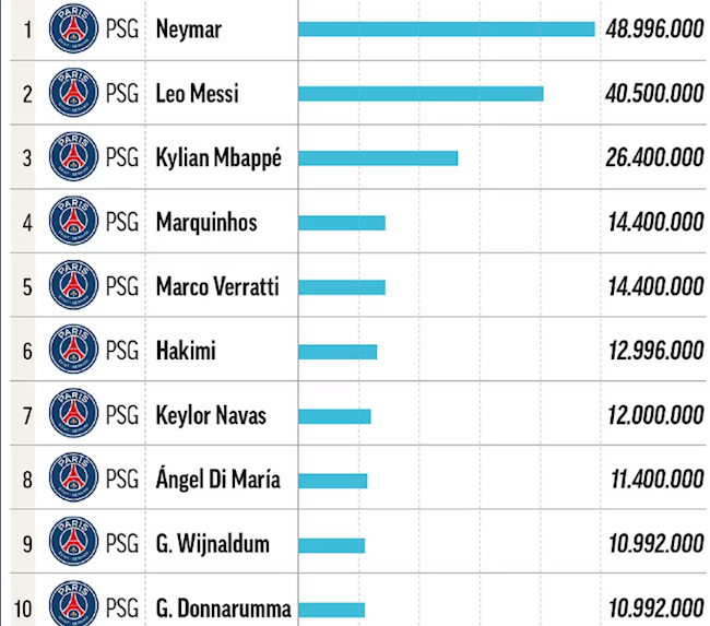 Những cầu thủ hưởng lương cao nhất ở Ligue 1 và La Liga Những cầu thủ hưởng lương cao nhất ở Ligue 1 và La Liga