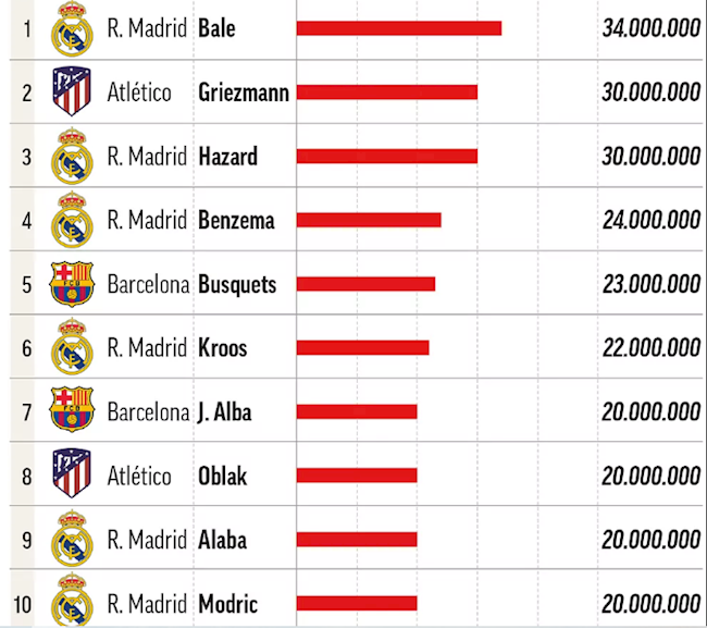 Những cầu thủ hưởng lương cao nhất ở Ligue 1 và La Liga Những cầu thủ hưởng lương cao nhất ở Ligue 1 và La Liga