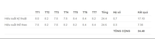 Bảng điểm ví dụ. Điểm số cuối cùng sẽ bằng 0.7 x hiệu suất kỹ thuật + 0.3 x hiệu suất thể thao